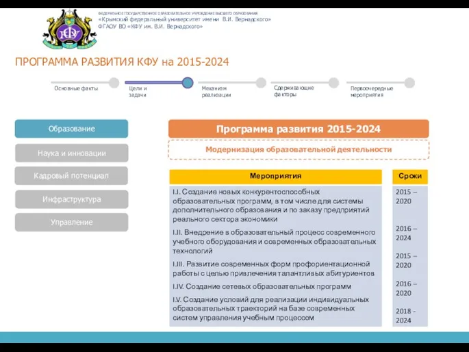 ПРОГРАММА РАЗВИТИЯ КФУ на 2015-2024 Программа развития 2015-2024 Образование Модернизация