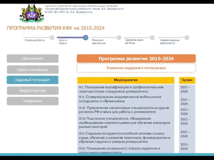 ПРОГРАММА РАЗВИТИЯ КФУ на 2015-2024 Программа развития 2015-2024 Образование Развитие кадрового потенциала Наука