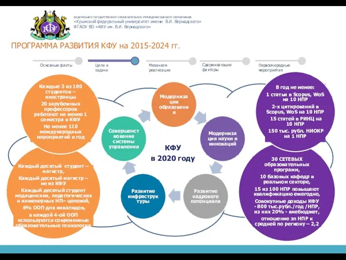 ПРОГРАММА РАЗВИТИЯ КФУ на 2015-2024 гг. Основные факты Цели и задачи Механизм реализации