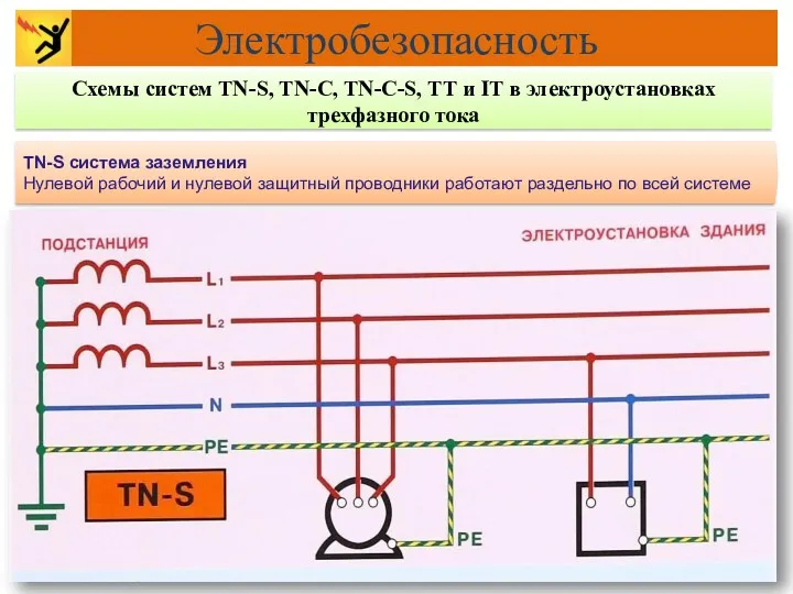 TN-S система заземления Нулевой рабочий и нулевой защитный проводники работают