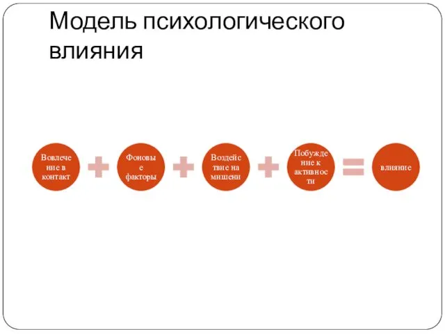 Модель психологического влияния