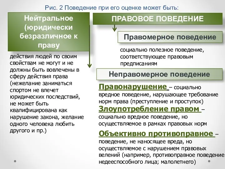 Рис. 2 Поведение при его оценке может быть: Нейтральное (юридически