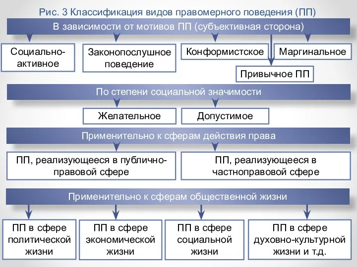 Рис. 3 Классификация видов правомерного поведения (ПП) В зависимости от