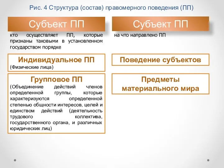 Рис. 4 Структура (состав) правомерного поведения (ПП) Субъект ПП кто