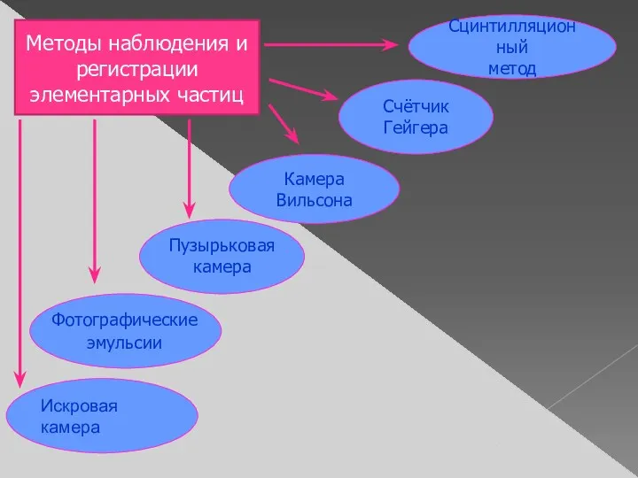 Счётчик Гейгера Камера Вильсона Пузырьковая камера Фотографические эмульсии Сцинтилляционный метод