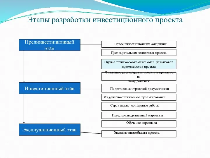 Этапы разработки инвестиционного проекта Прединвестиционный этап Инвестиционный этап Эксплуатационный этап Поиск инвестиционных концепций