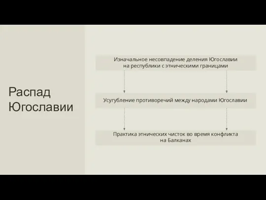 Усугубление противоречий между народами Югославии Практика этнических чисток во время