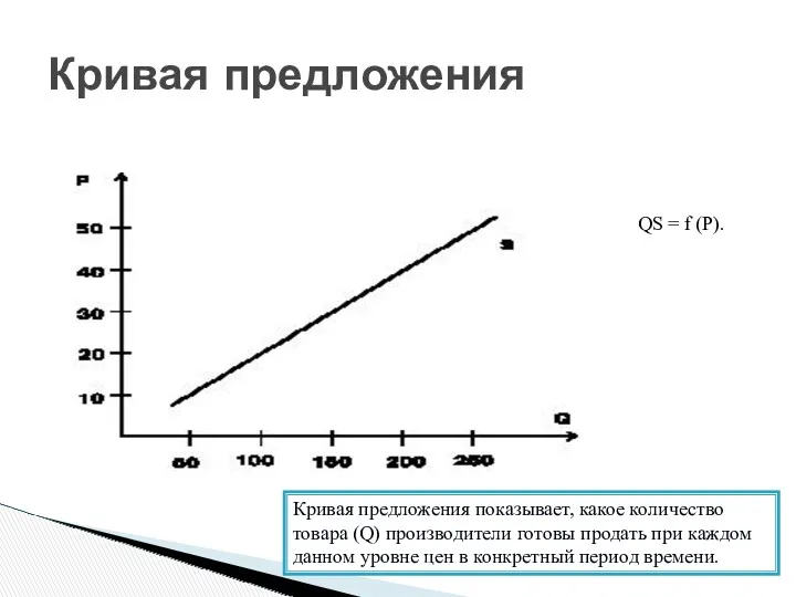 Кривая предложения Кривая предложения показывает, какое количество товара (Q) производители