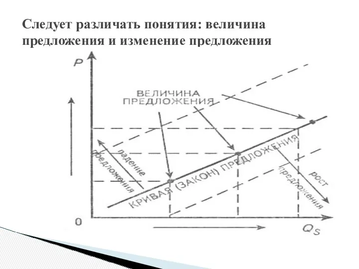 Следует различать понятия: величина предложения и изменение предложения