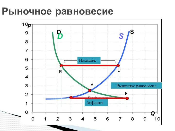 Рыночное равновесие P A C S D B F Дефицит