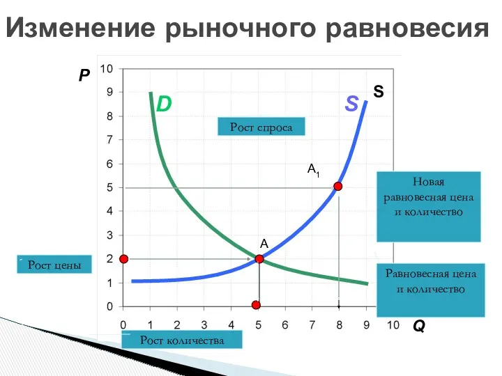 Изменение рыночного равновесия P Q A A1 S Рост количества