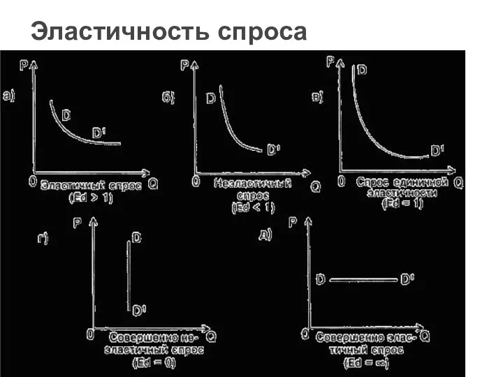 Эластичность спроса