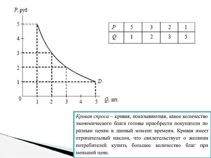 Кривая спроса – кривая, показывающая, какое количество экономического блага готовы