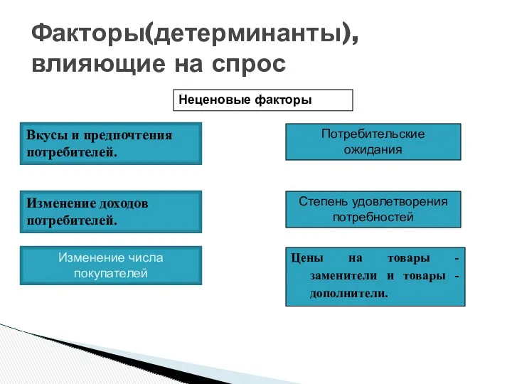 Факторы(детерминанты), влияющие на спрос Неценовые факторы Вкусы и предпочтения потребителей.