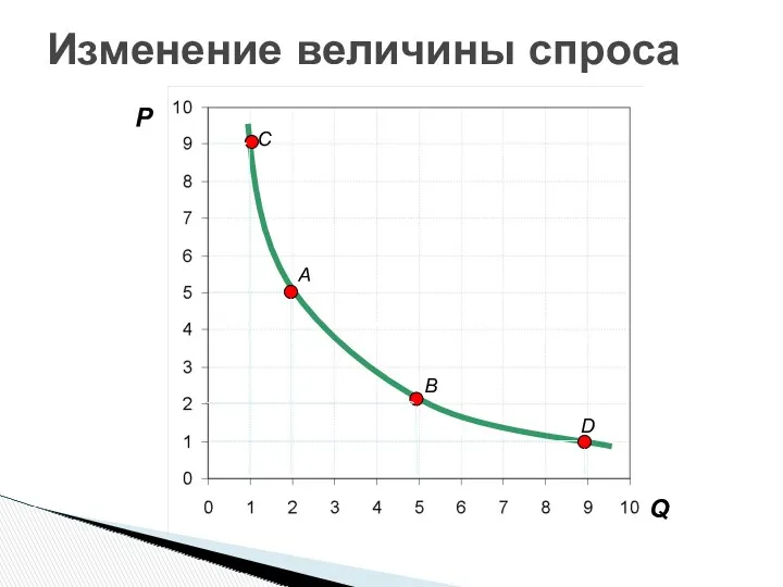 Изменение величины спроса P Q A B D C