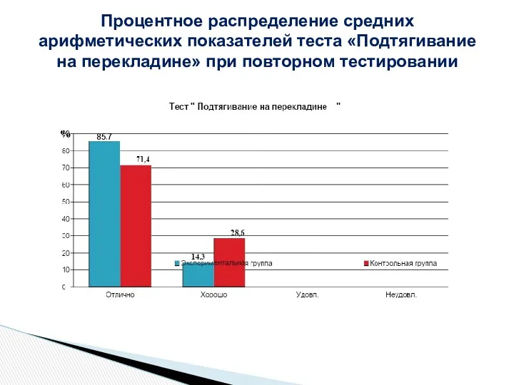 Процентное распределение средних арифметических показателей теста «Подтягивание на перекладине» при повторном тестировании