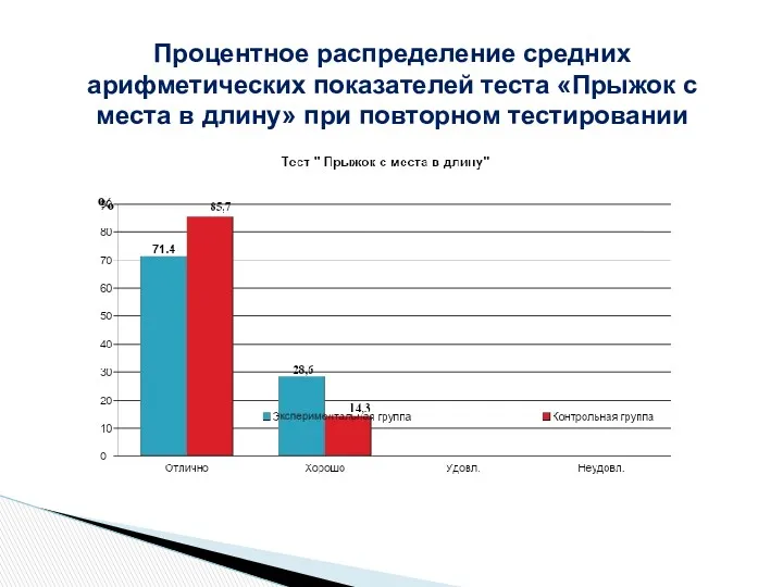 Процентное распределение средних арифметических показателей теста «Прыжок с места в длину» при повторном тестировании