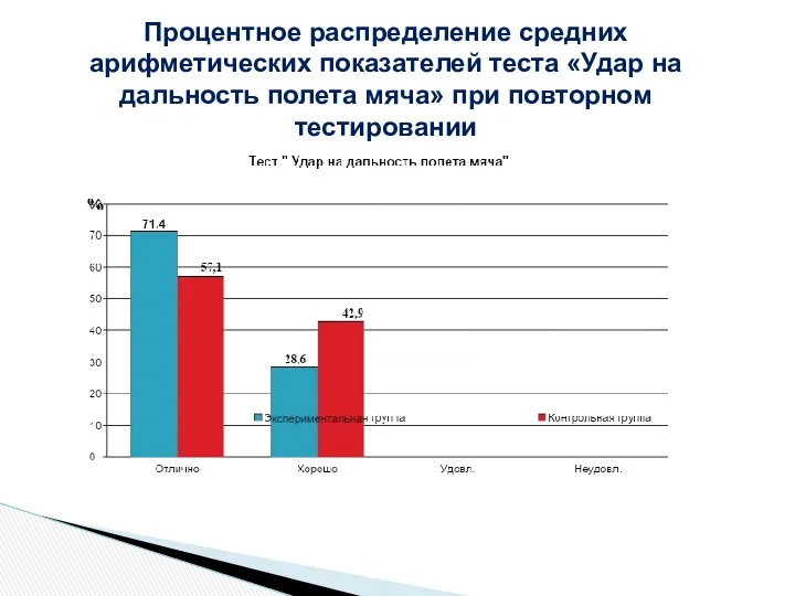 Процентное распределение средних арифметических показателей теста «Удар на дальность полета мяча» при повторном тестировании