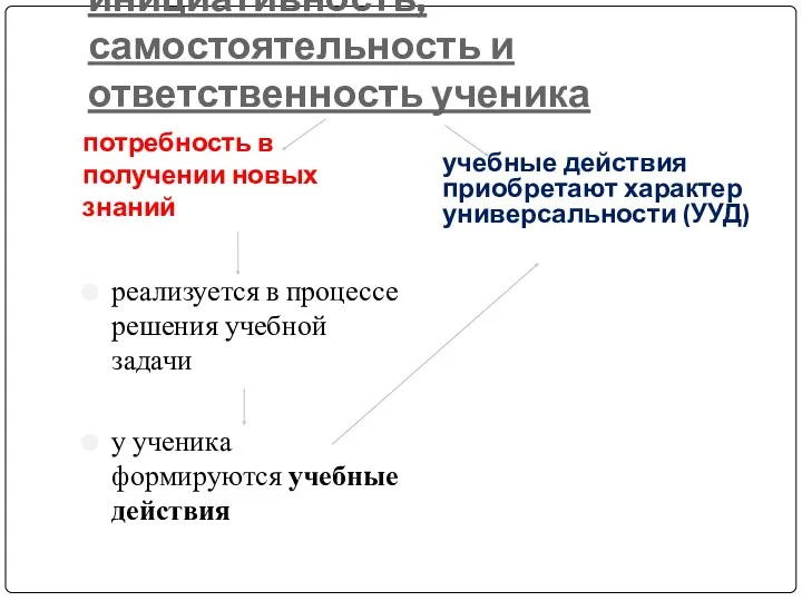 инициативность, самостоятельность и ответственность ученика потребность в получении новых знаний