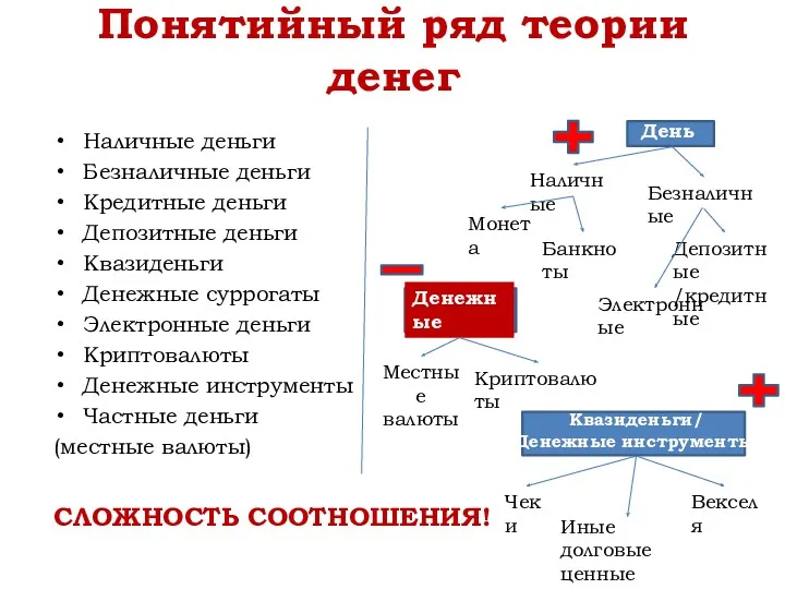 Понятийный ряд теории денег Наличные деньги Безналичные деньги Кредитные деньги