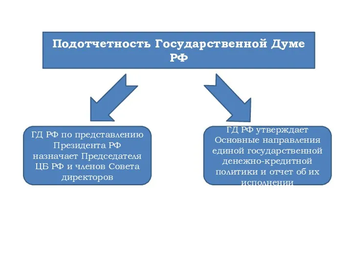 Подотчетность Государственной Думе РФ ГД РФ по представлению Президента РФ