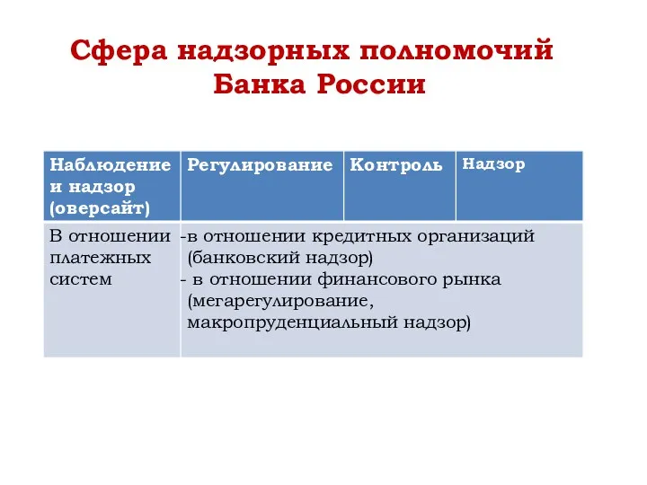 Сфера надзорных полномочий Банка России