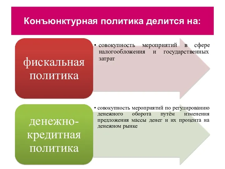 Конъюнктурная политика делится на: