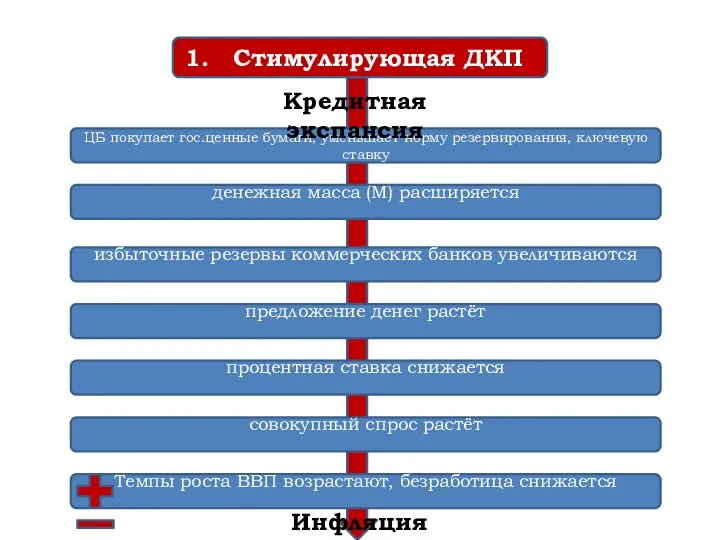 Стимулирующая ДКП ЦБ покупает гос.ценные бумаги, уменьшает норму резервирования, ключевую