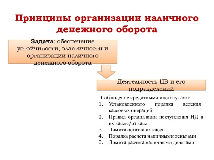 Принципы организации наличного денежного оборота Задача: обеспечение устойчивости, эластичности и