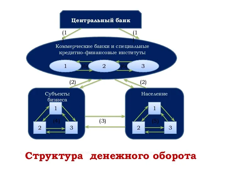 Центральный банк 1 2 3 1 2 3 3 2