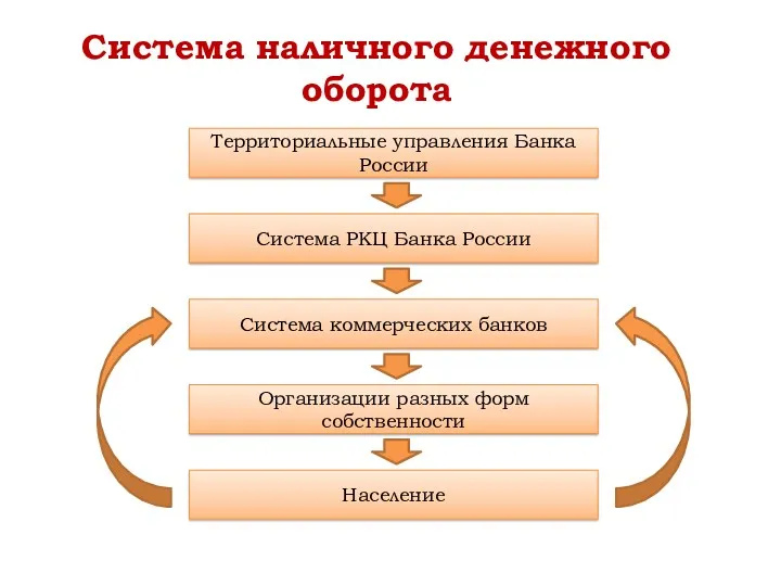 Территориальные управления Банка России Система РКЦ Банка России Система коммерческих