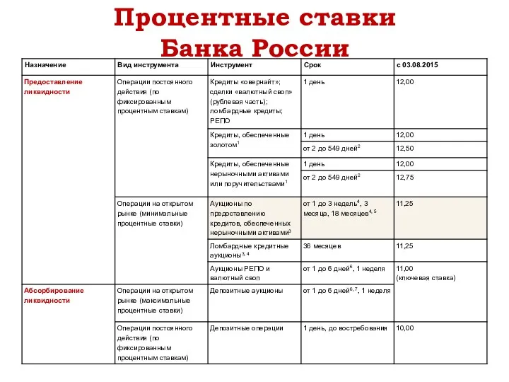 Процентные ставки Банка России