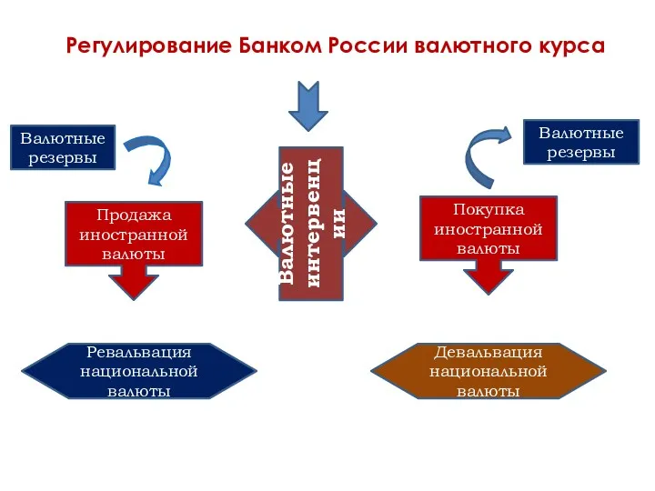 Регулирование Банком России валютного курса Валютные интервенции Продажа иностранной валюты