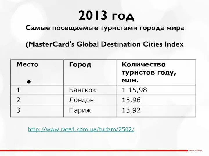 2013 год Самые посещаемые туристами города мира (MasterCard's Global Destination Cities Index http://www.rate1.com.ua/turizm/2502/