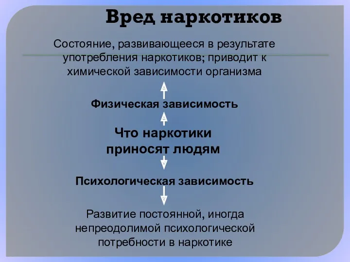 Вред наркотиков Что наркотики приносят людям Физическая зависимость Психологическая зависимость