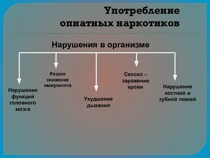 Употребление опиатных наркотиков Нарушение функций головного мозга Нарушение костной и