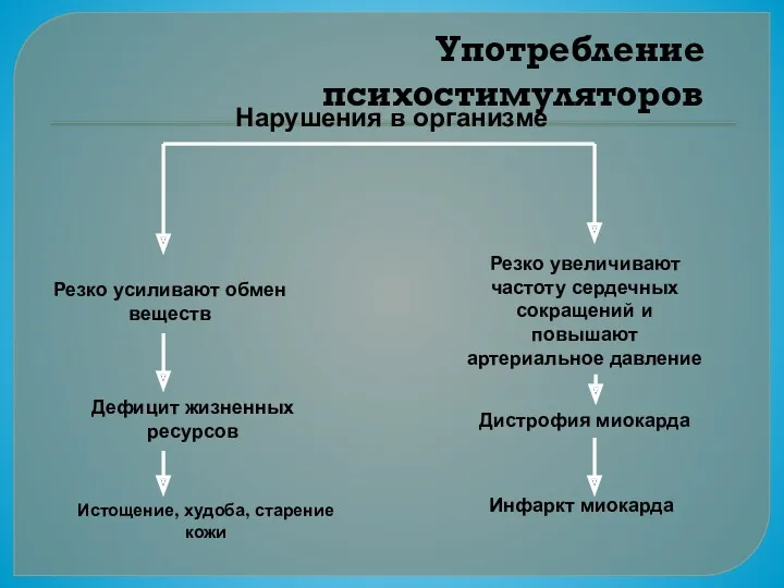 Употребление психостимуляторов Резко усиливают обмен веществ Дефицит жизненных ресурсов Истощение,