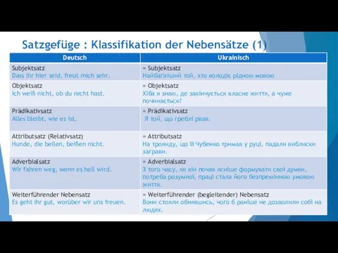 Satzgefüge : Klassifikation der Nebensätze (1)