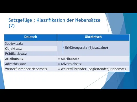 Satzgefüge : Klassifikation der Nebensätze (2)