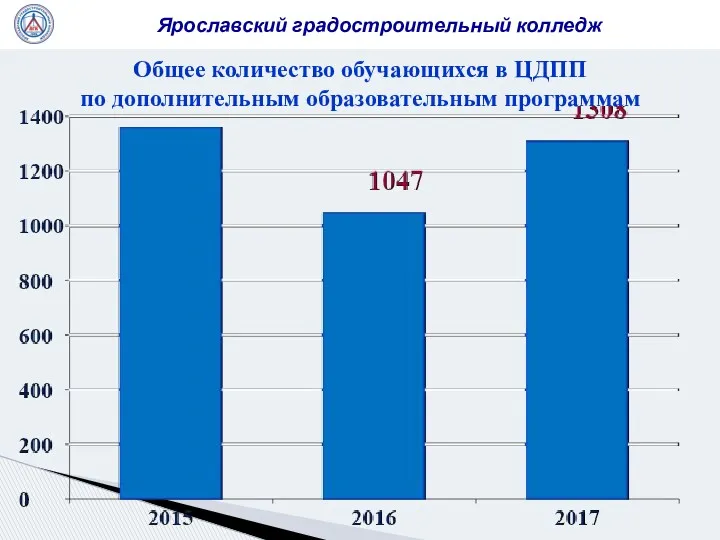 Общее количество обучающихся в ЦДПП по дополнительным образовательным программам Ярославский градостроительный колледж