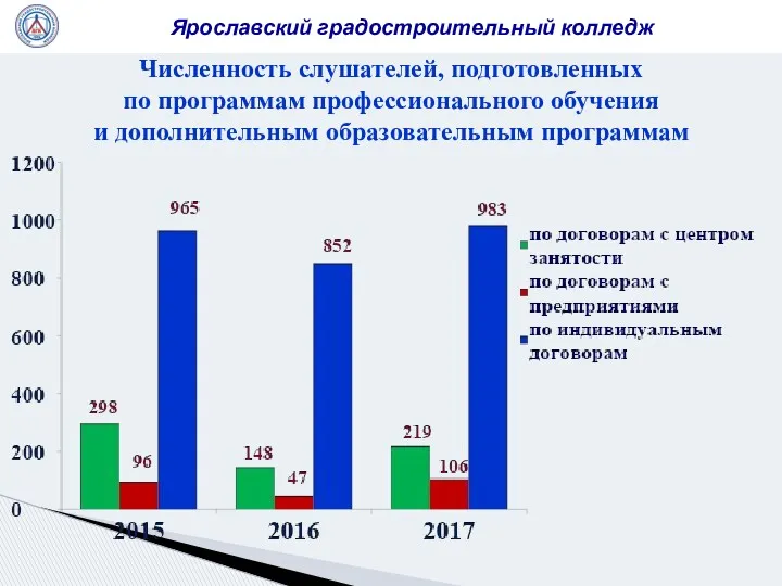 Численность слушателей, подготовленных по программам профессионального обучения и дополнительным образовательным программам Ярославский градостроительный колледж