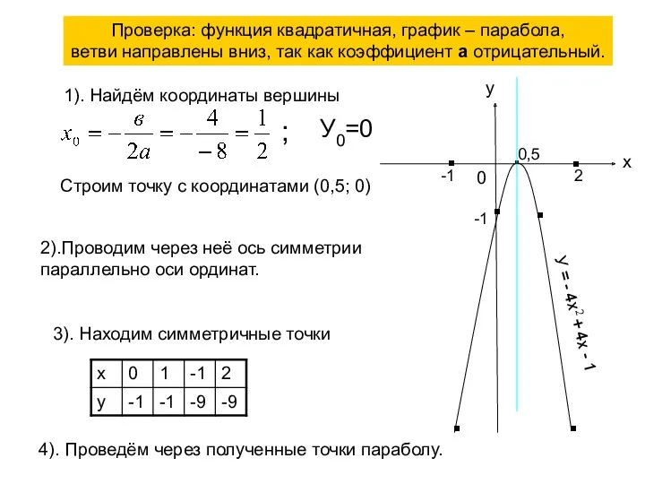 Проверка: функция квадратичная, график – парабола, ветви направлены вниз, так
