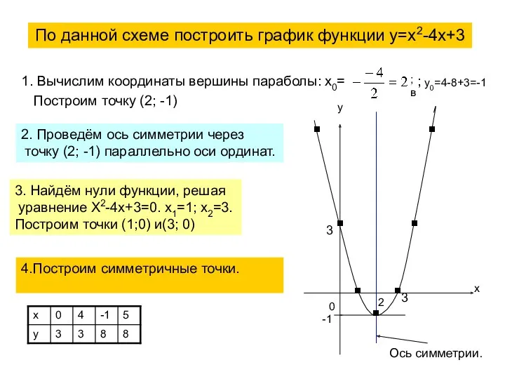 По данной схеме построить график функции у=х2-4х+3 1. Вычислим координаты