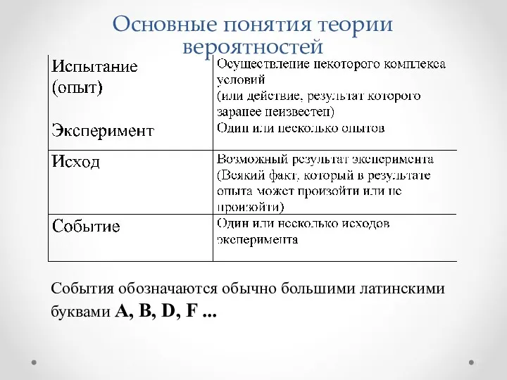 Основные понятия теории вероятностей * События обозначаются обычно большими латинскими буквами A, B, D, F ...