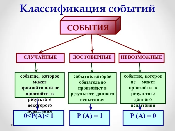 Классификация событий