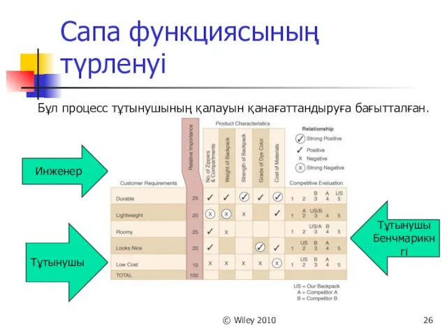 © Wiley 2010 Сапа функциясының түрленуі Бұл процесс тұтынушының қалауын қанағаттандыруға бағытталған. Инженер Тұтынушы Тұтынушы Бенчмарикнгі