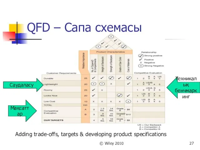 © Wiley 2010 QFD – Сапа схемасы Adding trade-offs, targets