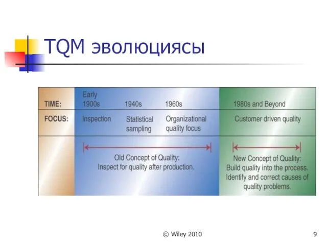 © Wiley 2010 TQM эволюциясы