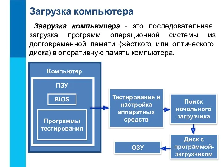 ОЗУ Загрузка компьютера Загрузка компьютера - это последовательная загрузка программ операционной системы из