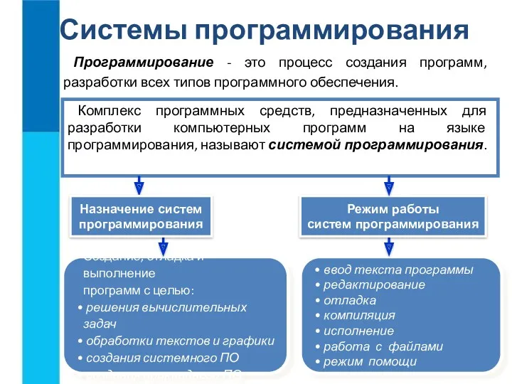 ввод текста программы редактирование отладка компиляция исполнение работа с файлами